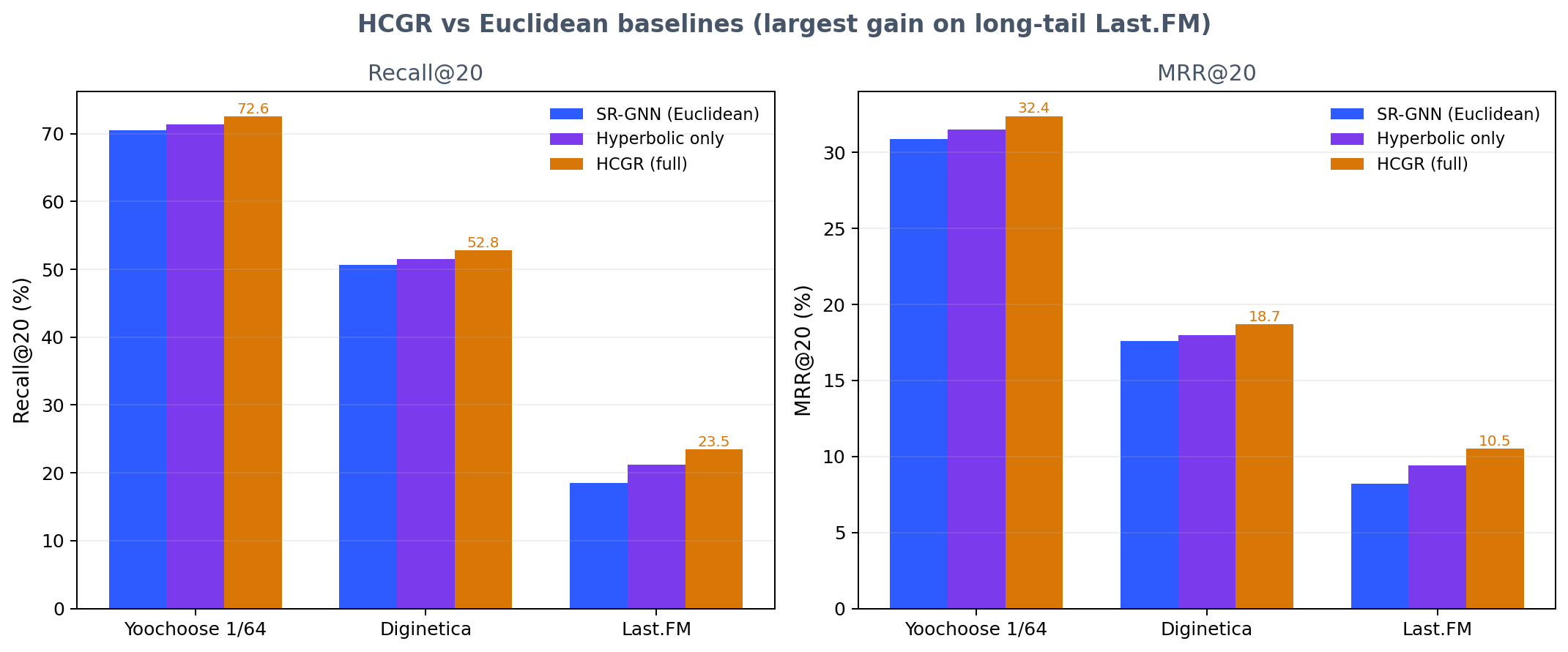 Indicative Recall@20 and MRR@20 across three standard session datasets. The hyperbolic-only ablation already beats Euclidean baselines; full HCGR (hyperbolic + contrastive) widens the gap.
