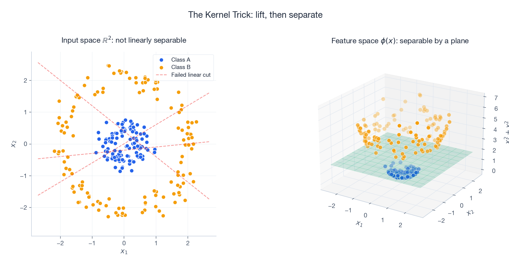The Kernel Trick: a 2D ring becomes linearly separable in 3D