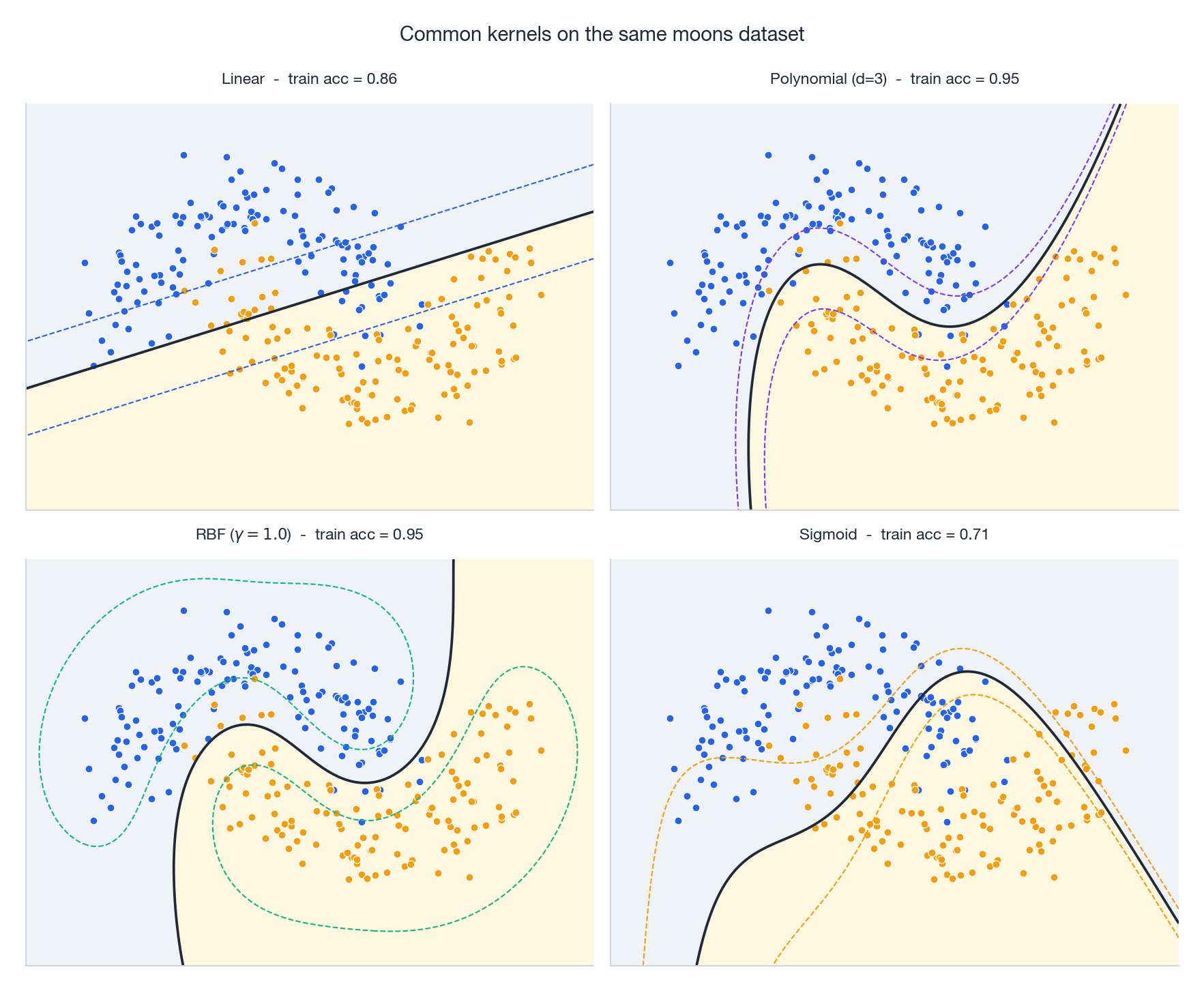 Four common kernels on the same moons dataset