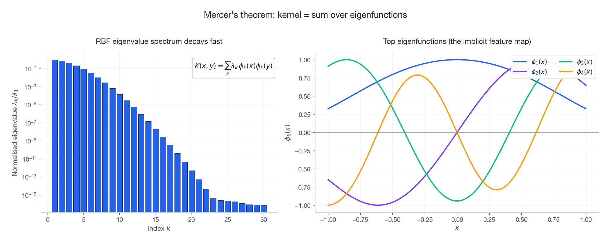 Mercer&rsquo;s theorem: the RBF kernel as a sum of eigenfunctions
