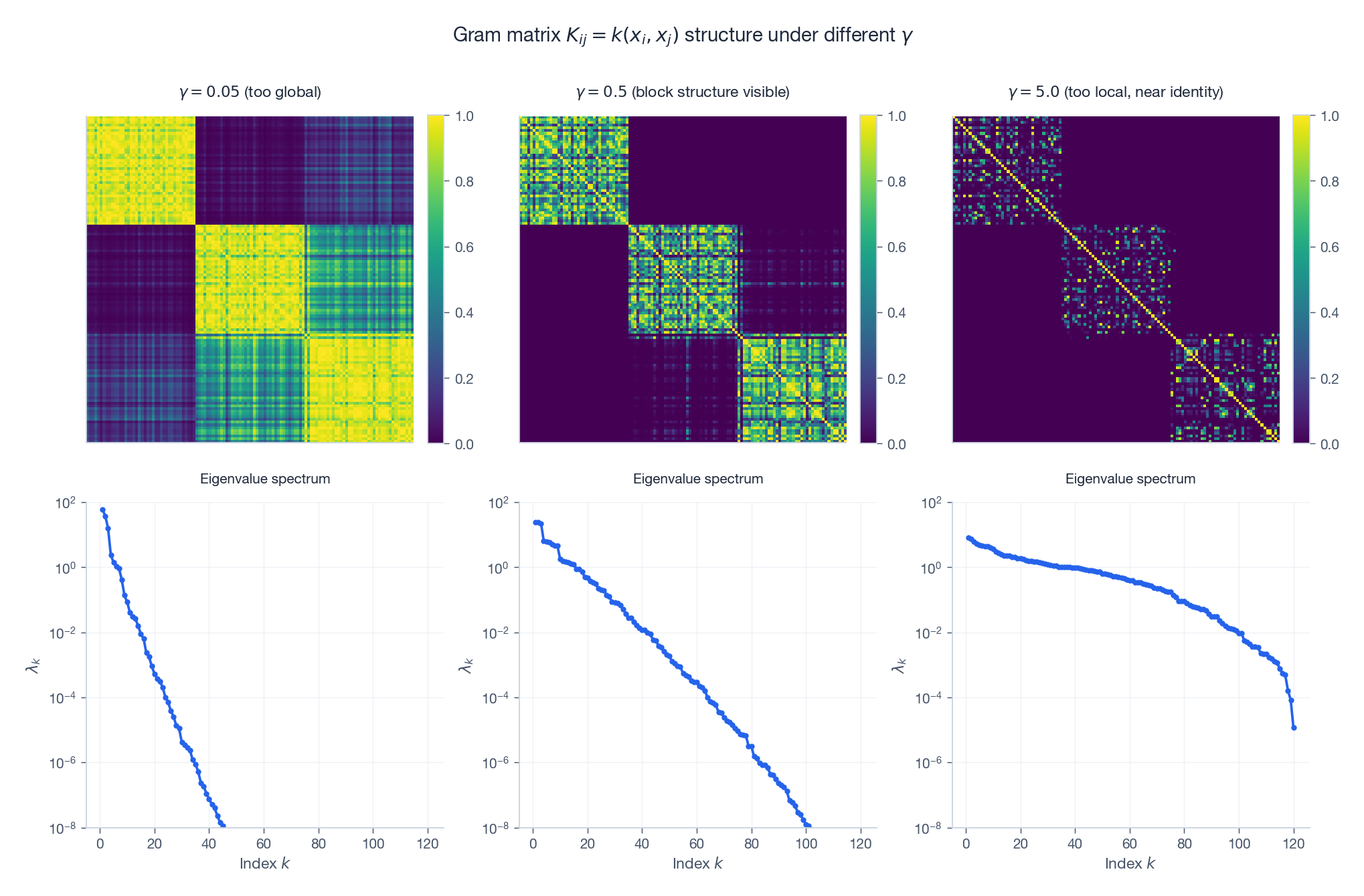 Gram matrix structure under different RBF bandwidths