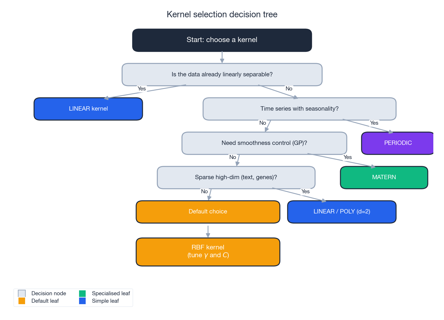 Decision tree for picking a kernel