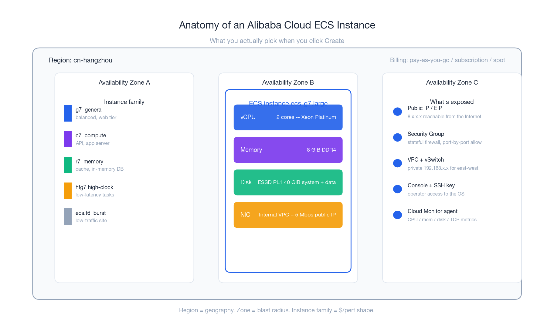 Anatomy of an Alibaba Cloud ECS instance