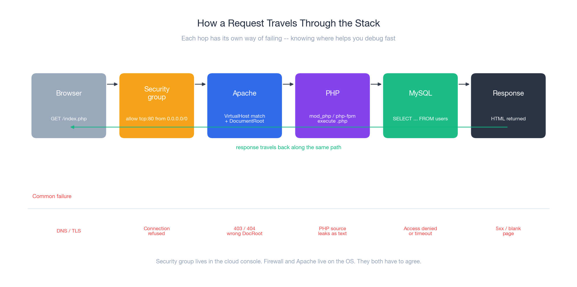 How a request travels through the stack