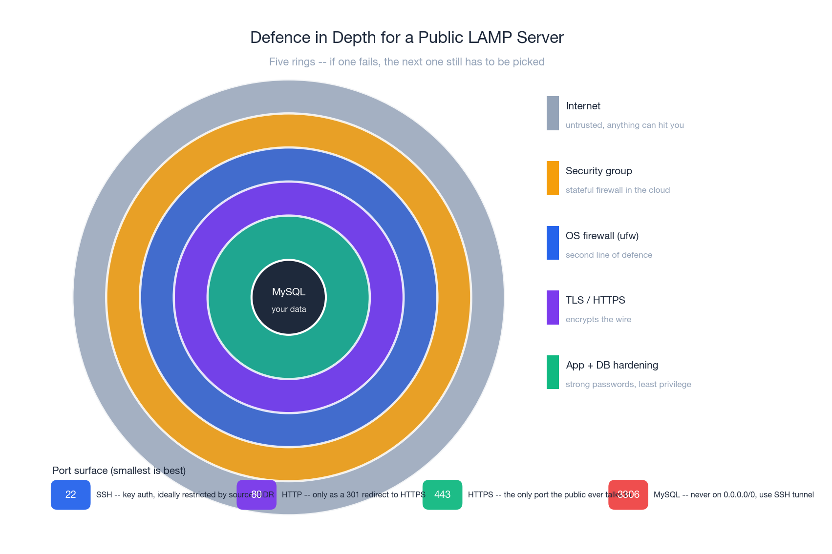 Defence in depth for a public LAMP server