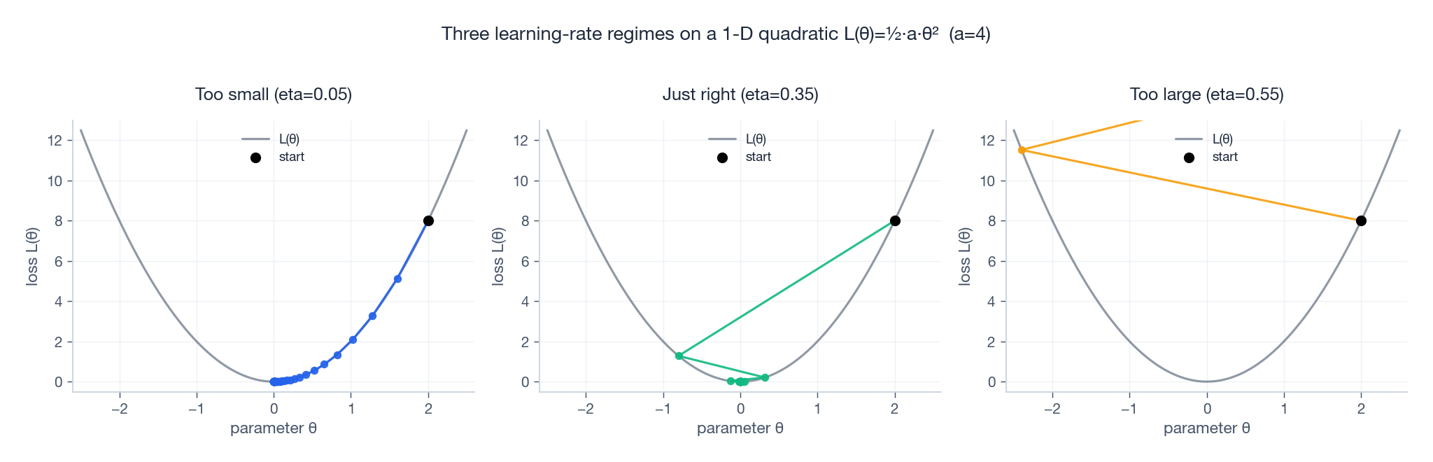 Three learning-rate regimes on a 1-D quadratic loss