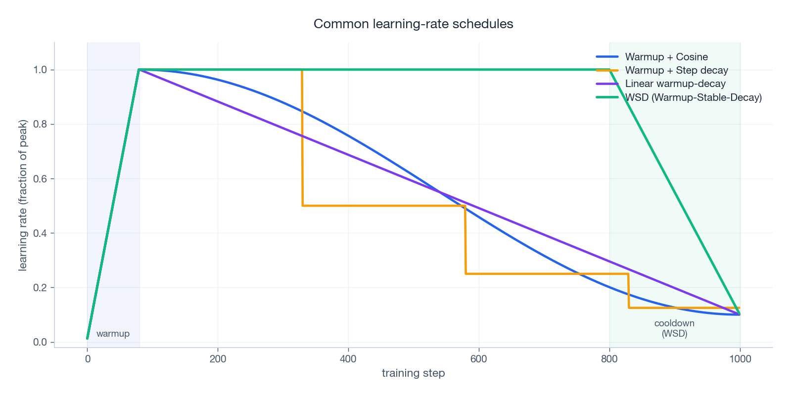 Common learning-rate schedules: cosine, step, linear, WSD