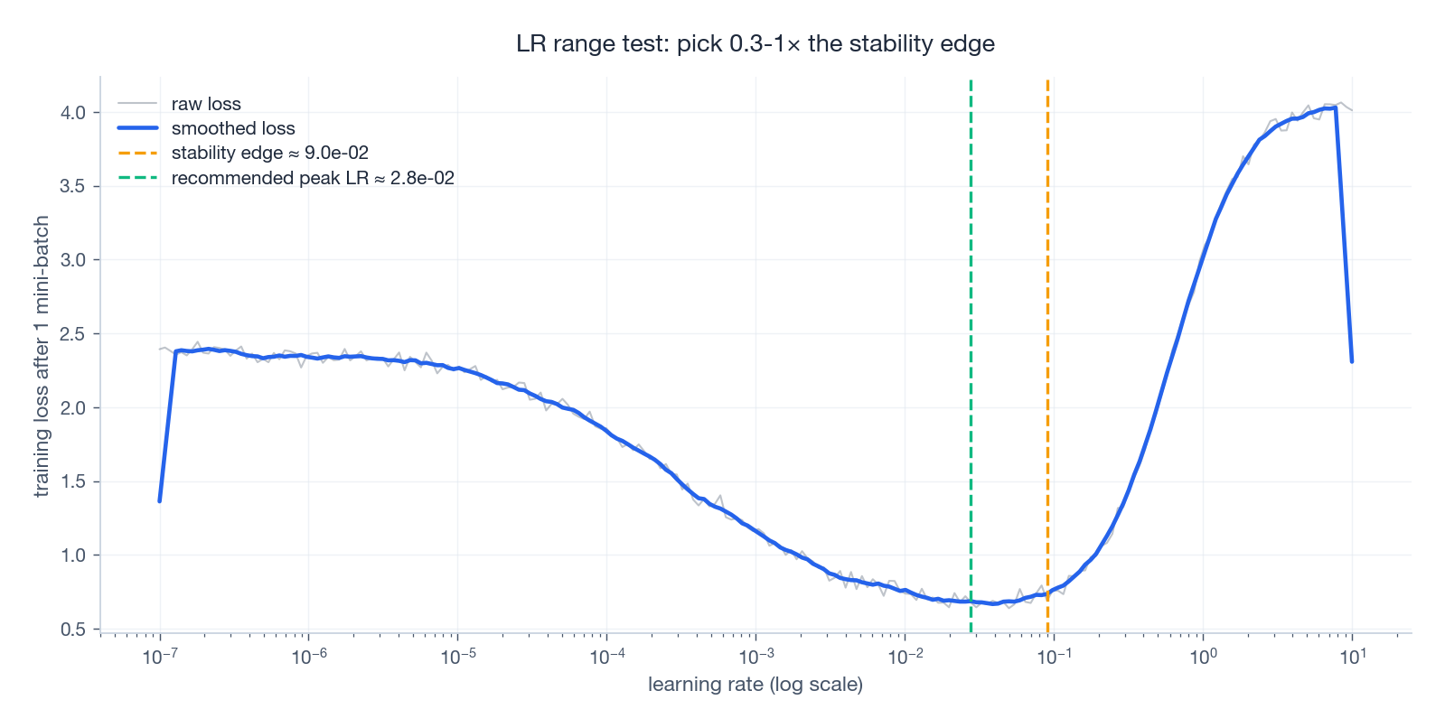 LR range test: pick 0.3-1× the stability edge