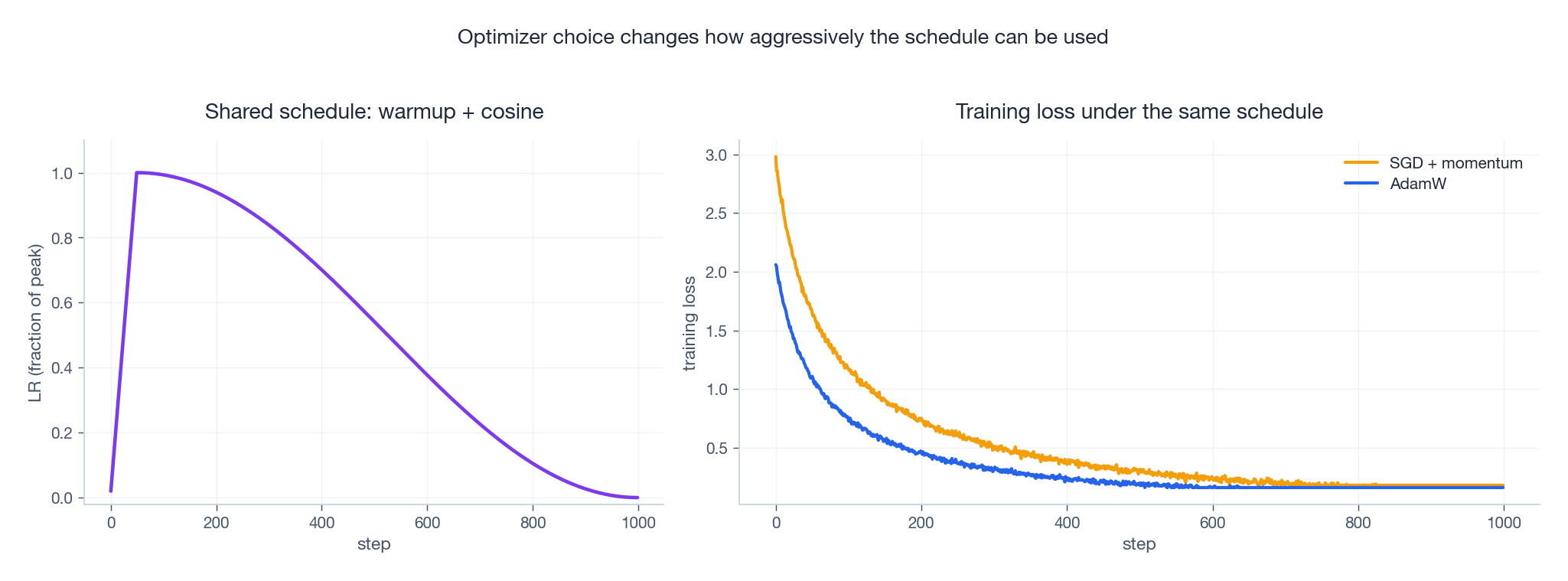 Adam vs SGD under the same warmup-cosine schedule