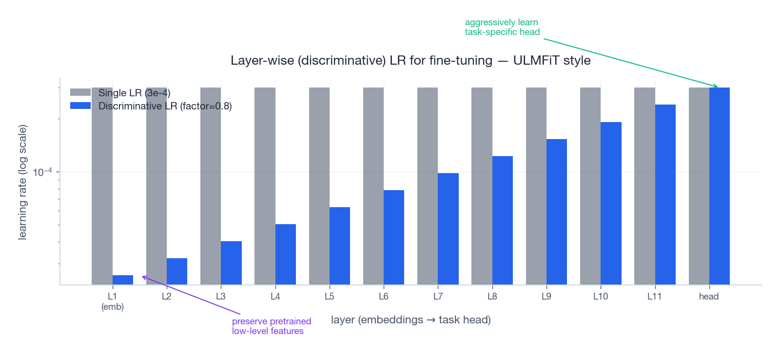 Layer-wise discriminative LR for fine-tuning, ULMFiT style