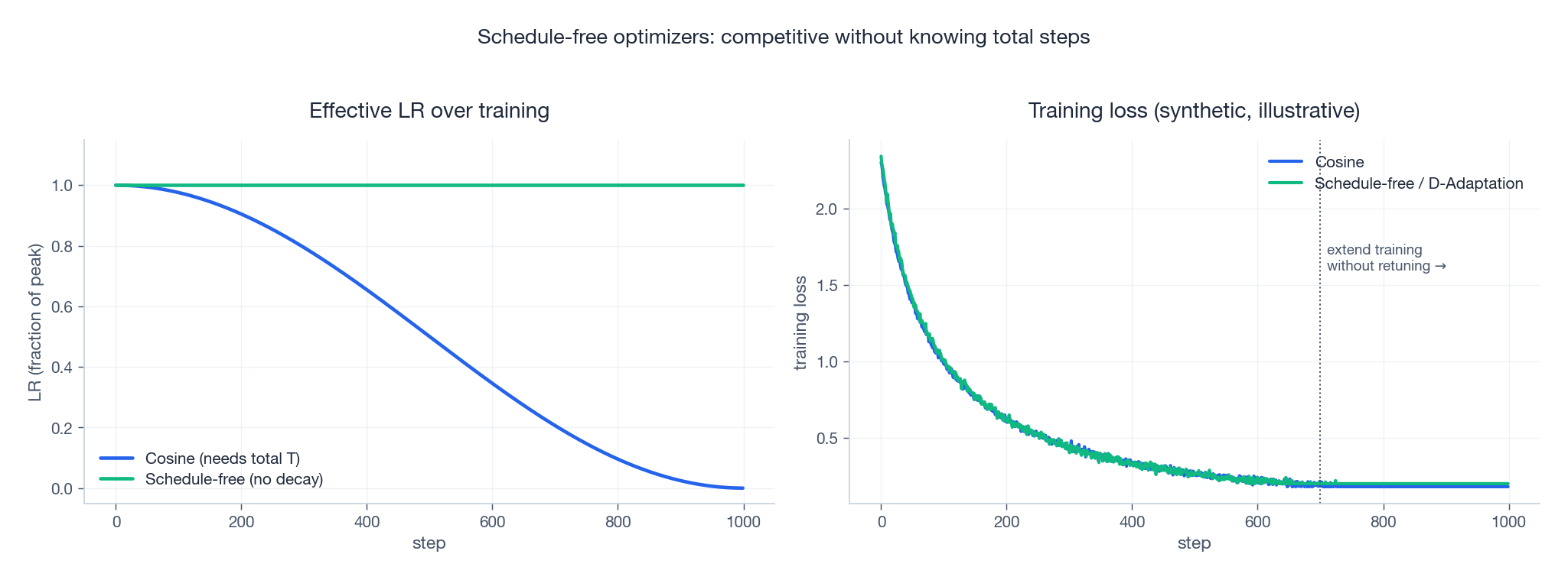 Schedule-free vs cosine: competitive without specifying T