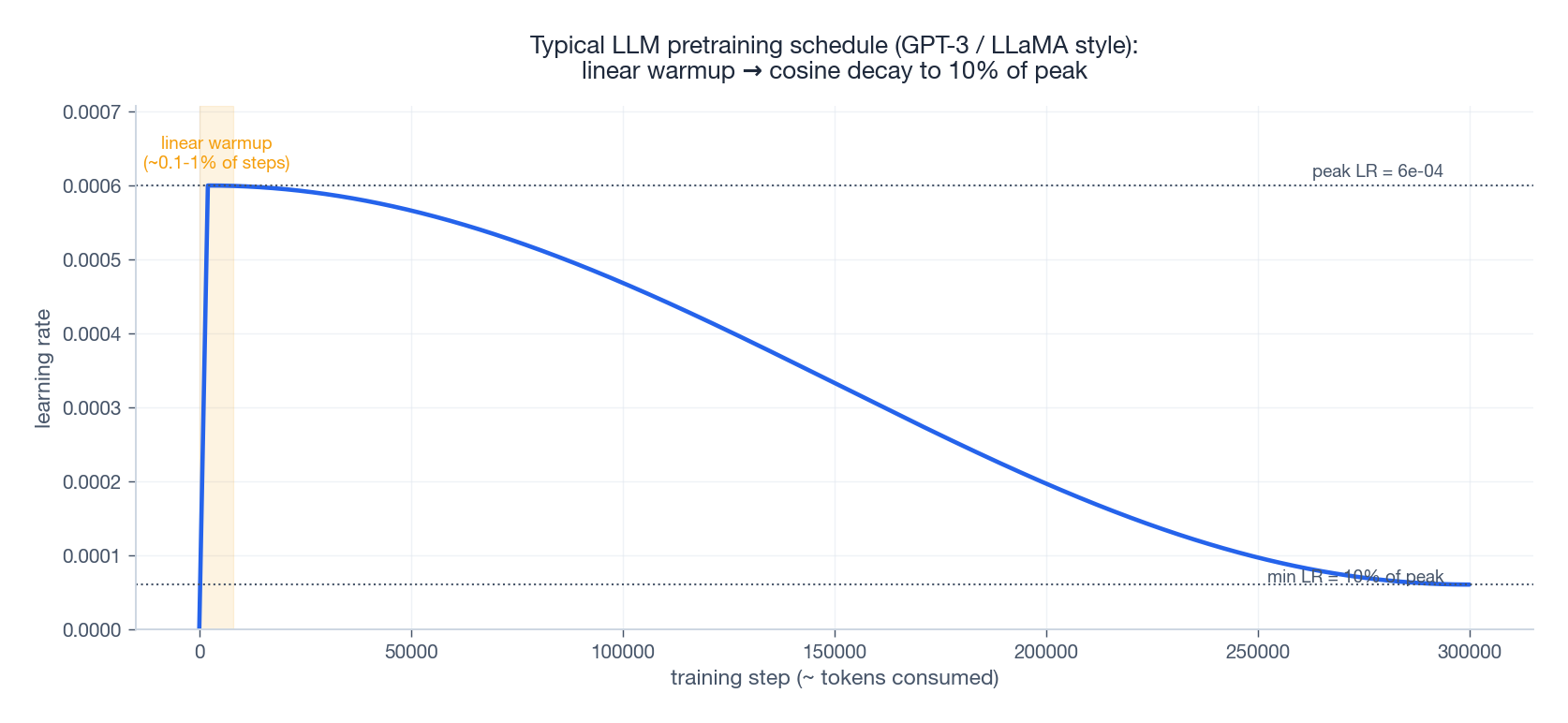 Typical LLM pretraining schedule (GPT-3 / LLaMA style)