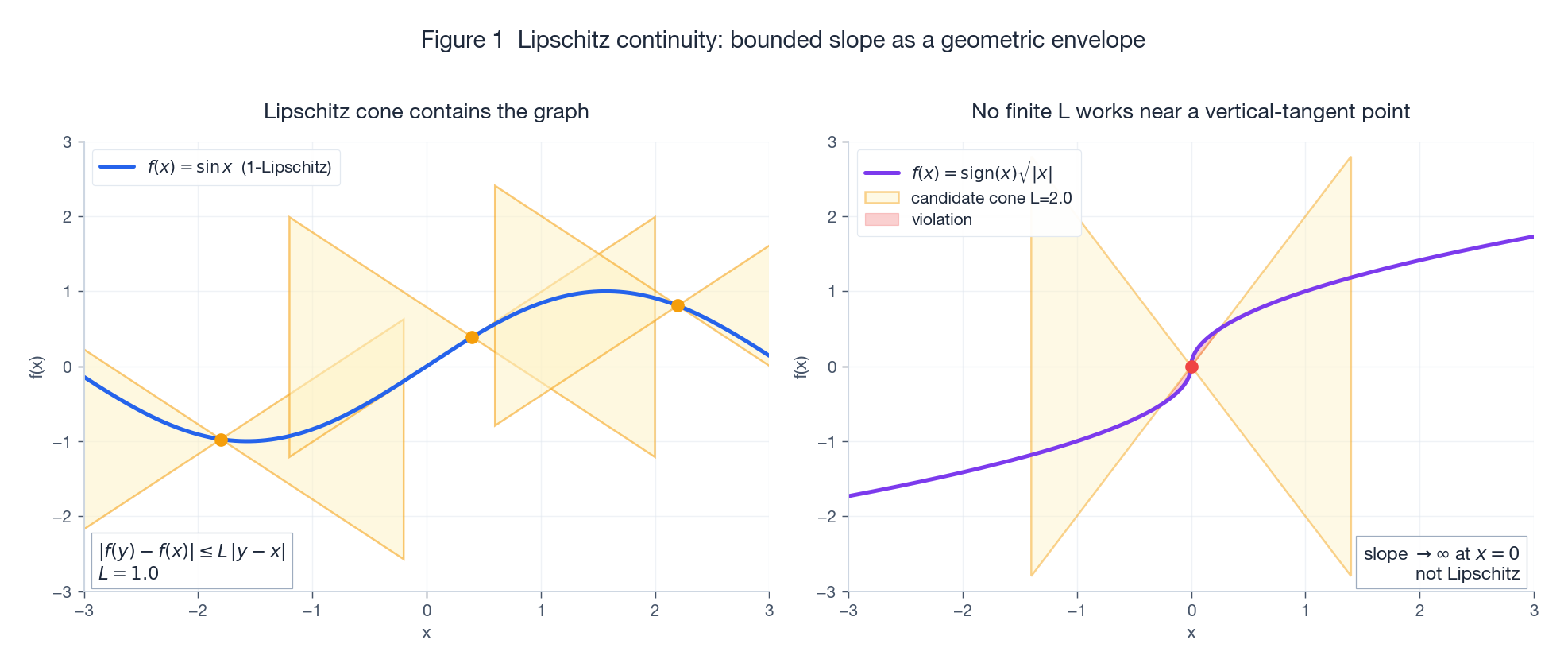 Lipschitz cone contains the graph; functions with vertical tangents cannot fit inside any finite-L cone