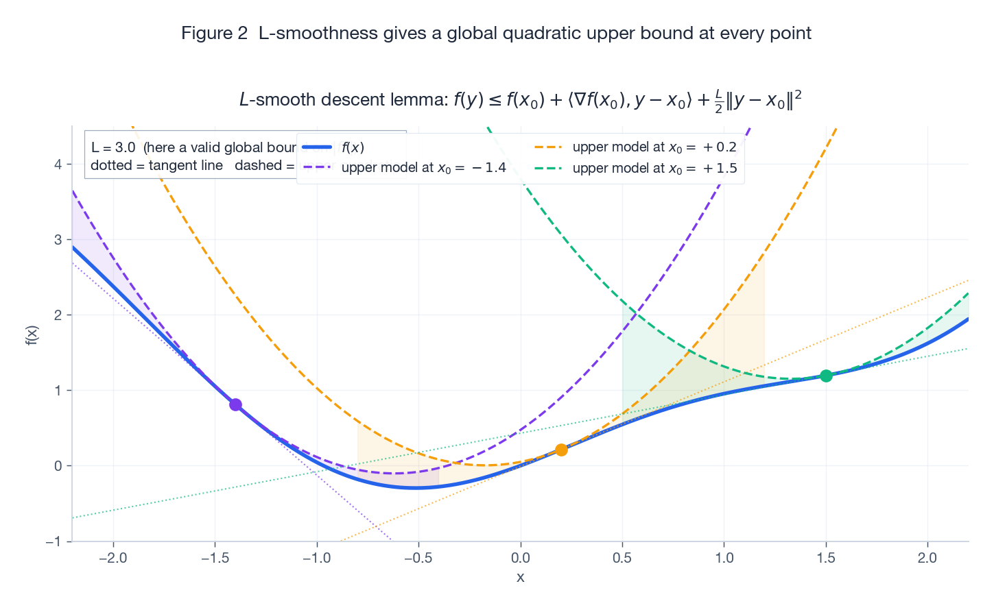 An L-smooth function is bounded above by a family of quadratic upper models