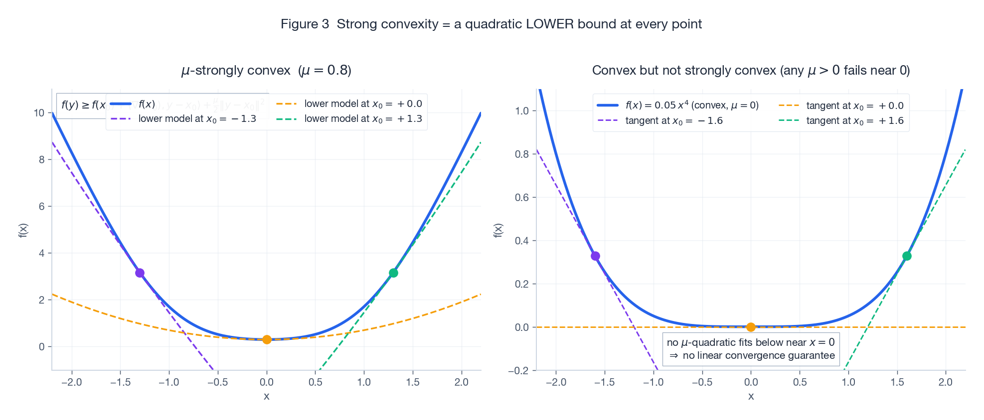 A strongly convex function is bounded BELOW by a family of mu-quadratics; convex but not strongly convex (mu = 0) for contrast