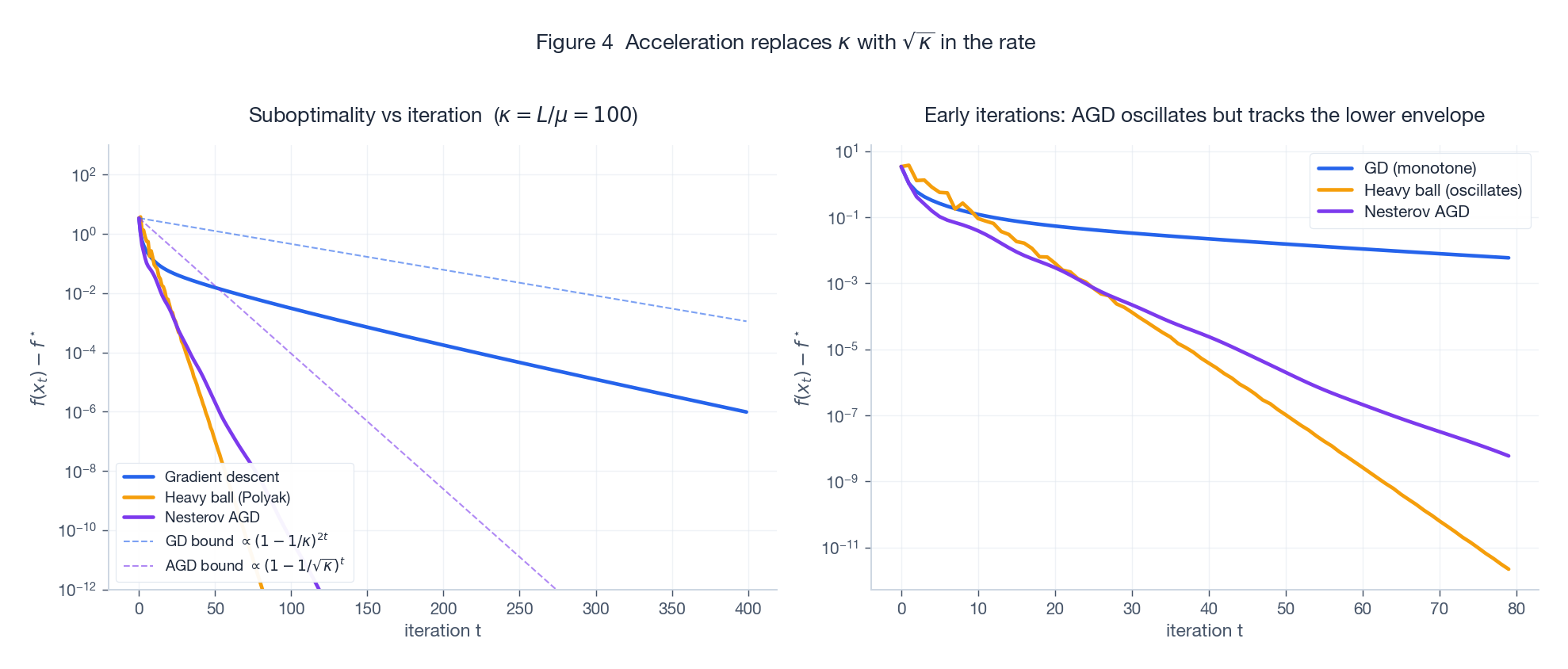 GD vs Heavy Ball vs Nesterov on a strongly convex quadratic