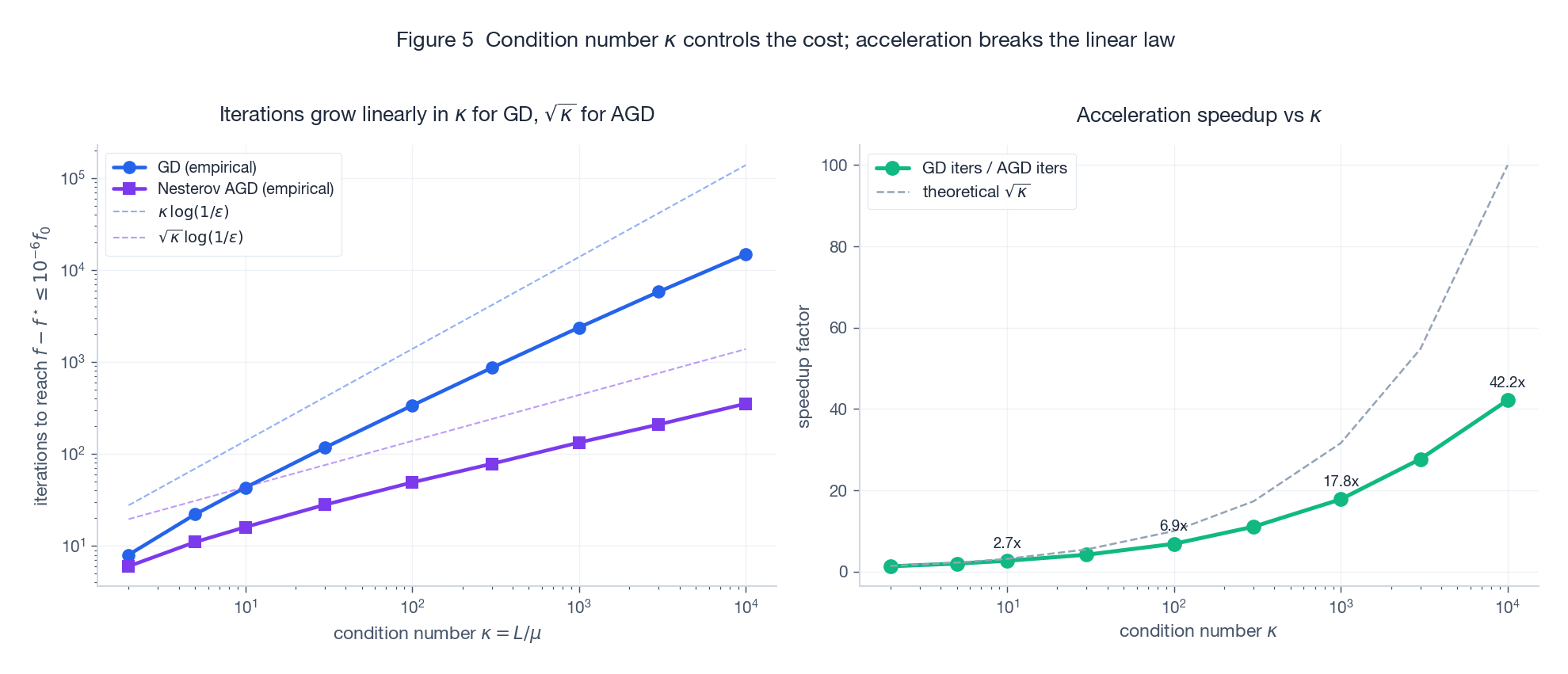 Condition number kappa controls iterations: GD grows linearly, Nesterov as sqrt(kappa)