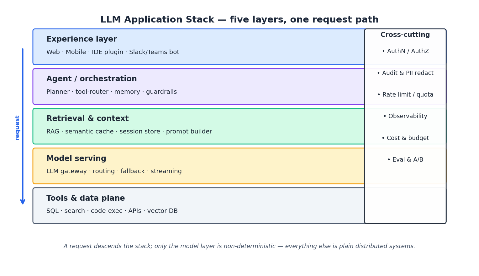 LLM application stack