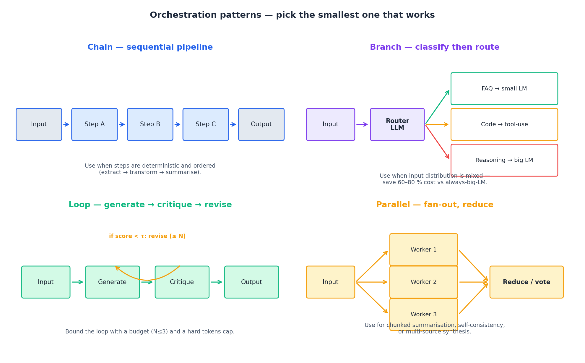 Workflow orchestration patterns