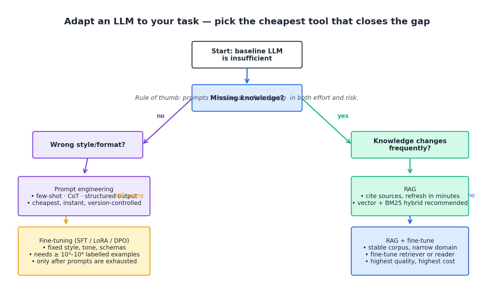 Decision tree: prompts, RAG, fine-tuning