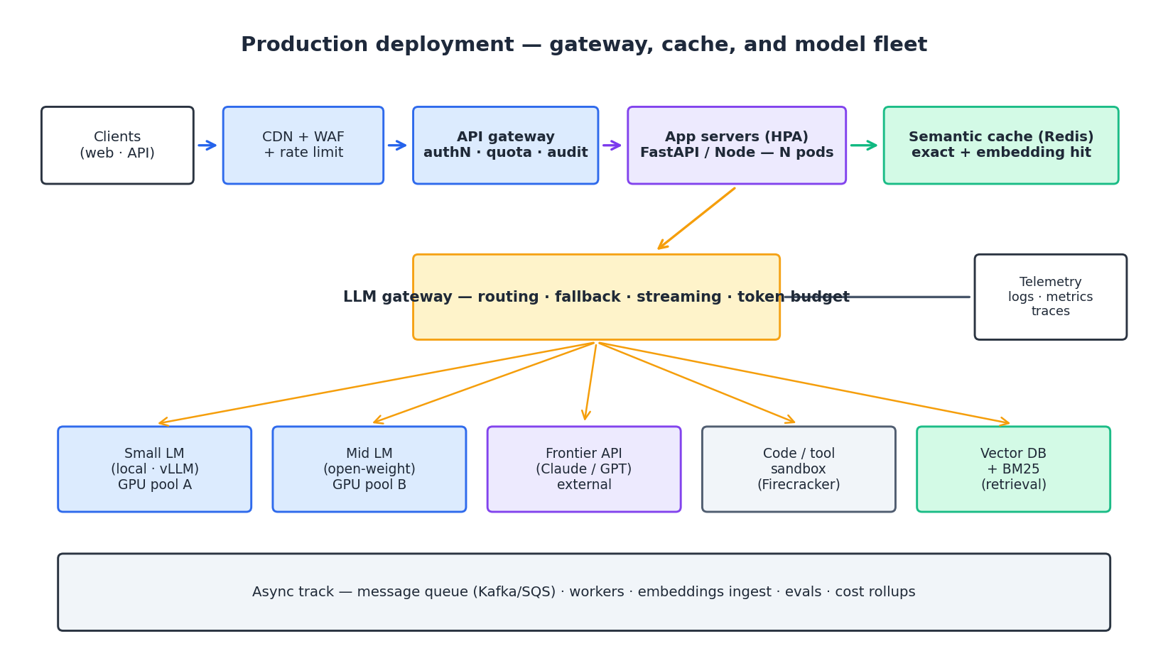Production deployment
