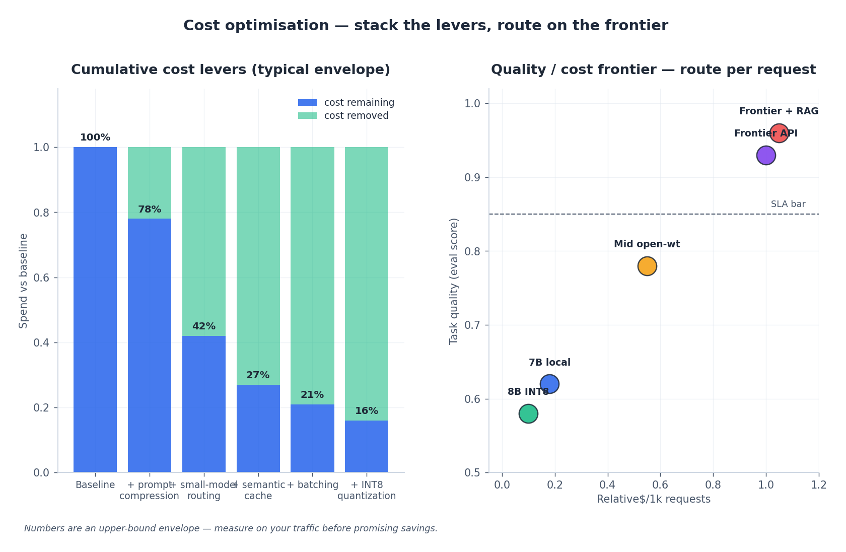 Cost optimisation levers