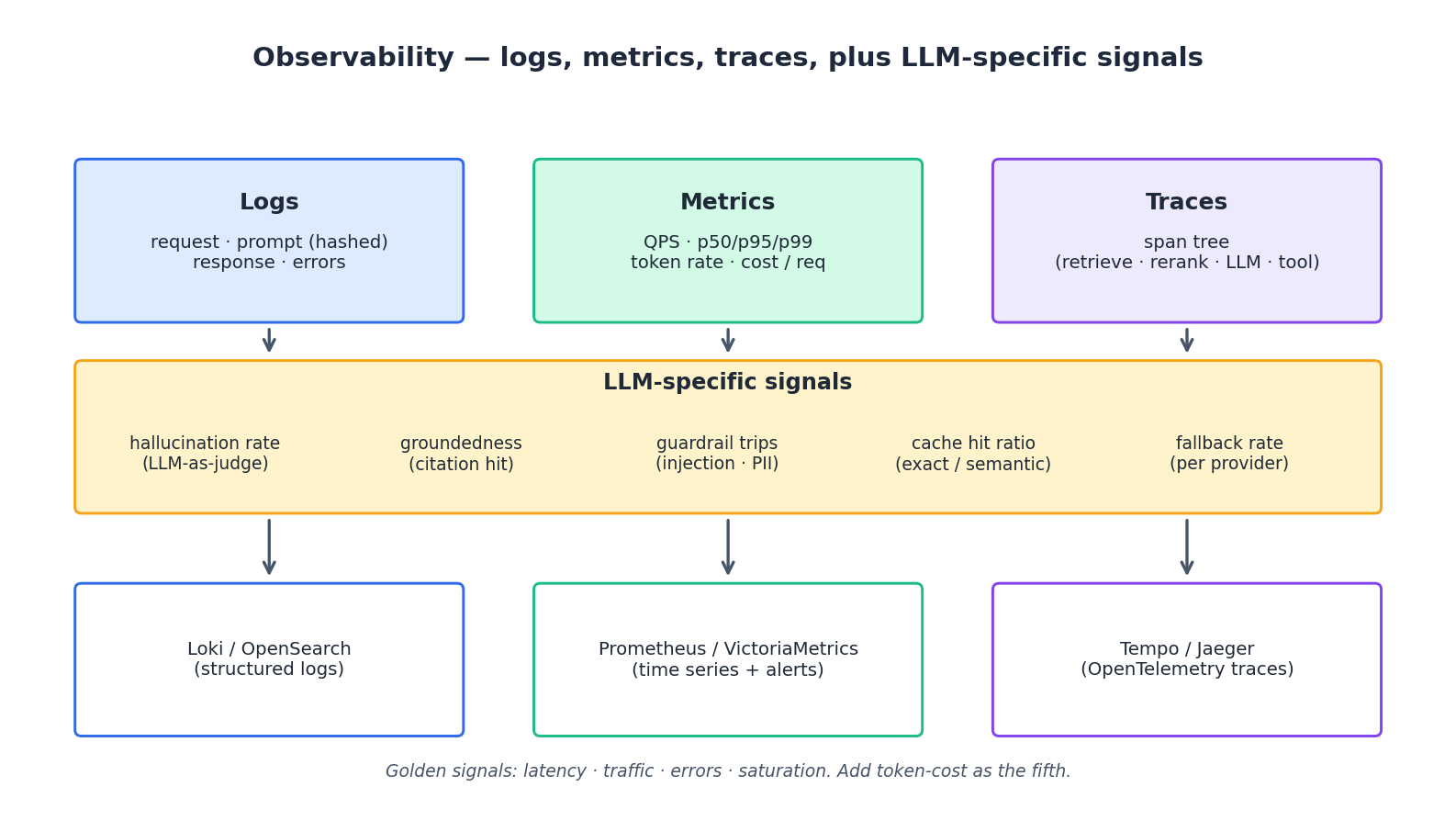 Observability stack
