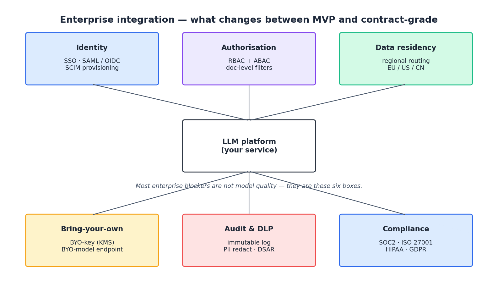 Enterprise integration patterns