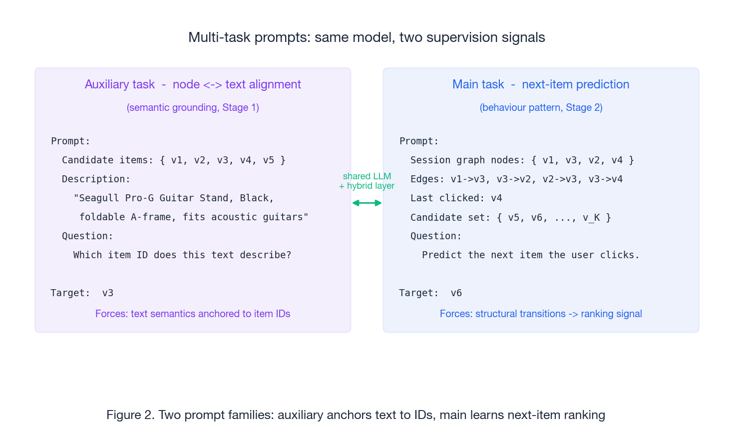 Two prompt families: auxiliary aligns text to IDs; main learns next-item ranking