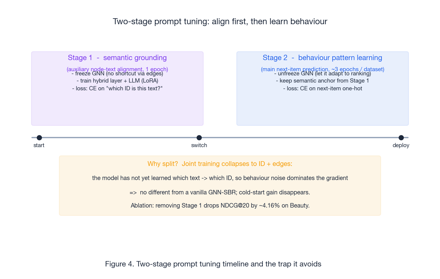 Two-stage tuning: Stage 1 freezes the GNN and grounds semantics; Stage 2 unfreezes and learns transitions