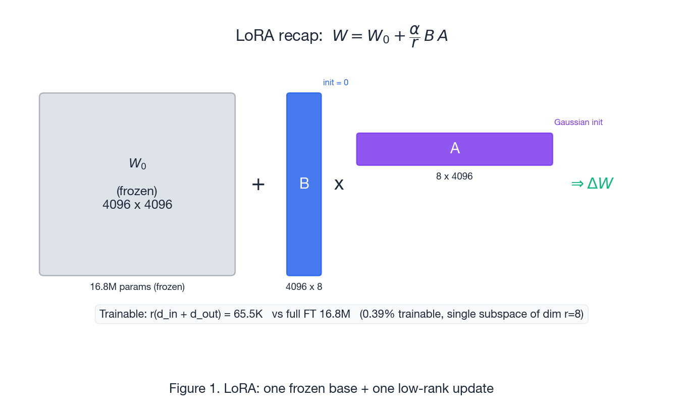 LoRA recap: one frozen base + one low-rank update