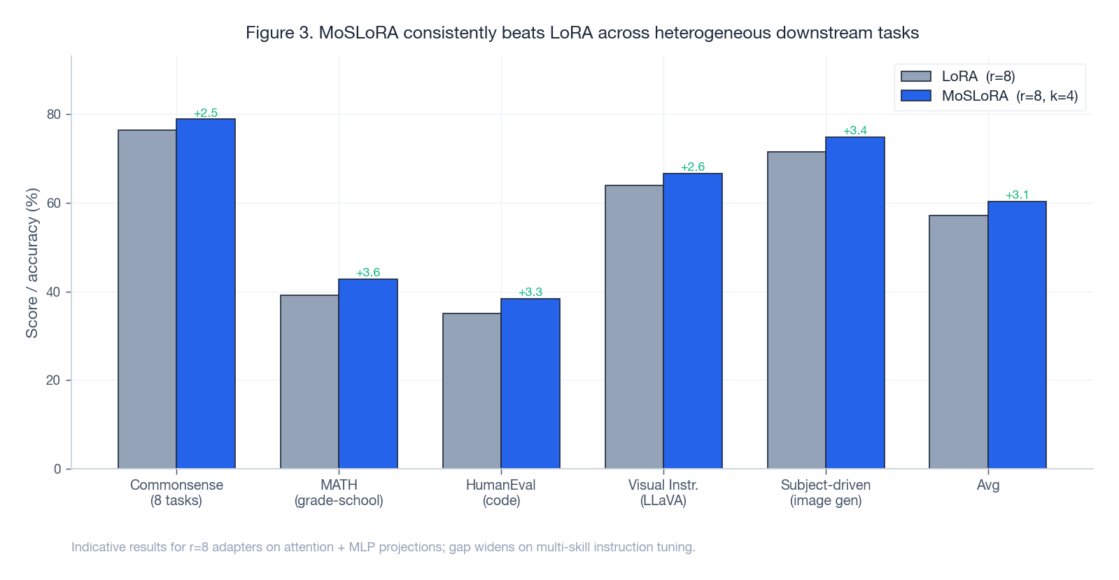 Downstream accuracy: MoSLoRA vs LoRA across heterogeneous tasks