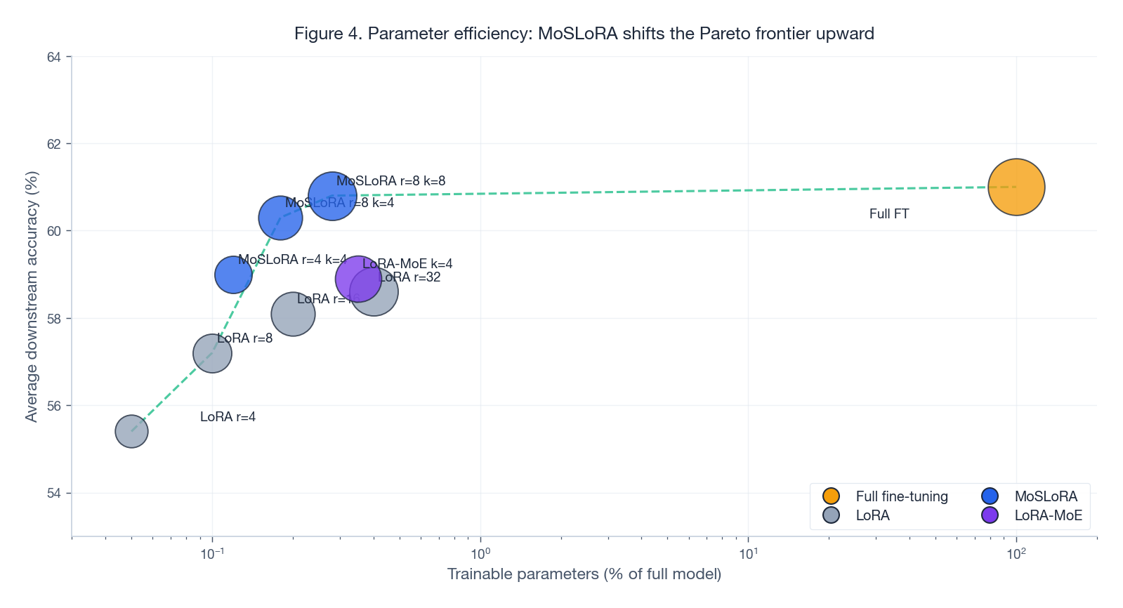 Parameter efficiency: MoSLoRA shifts the Pareto frontier upward