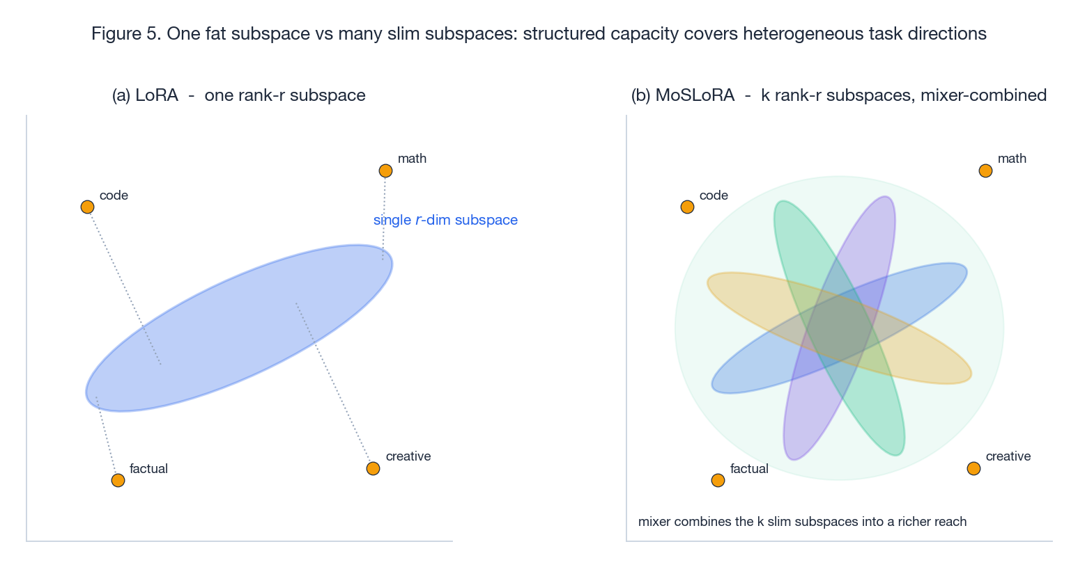 One fat subspace vs many slim subspaces