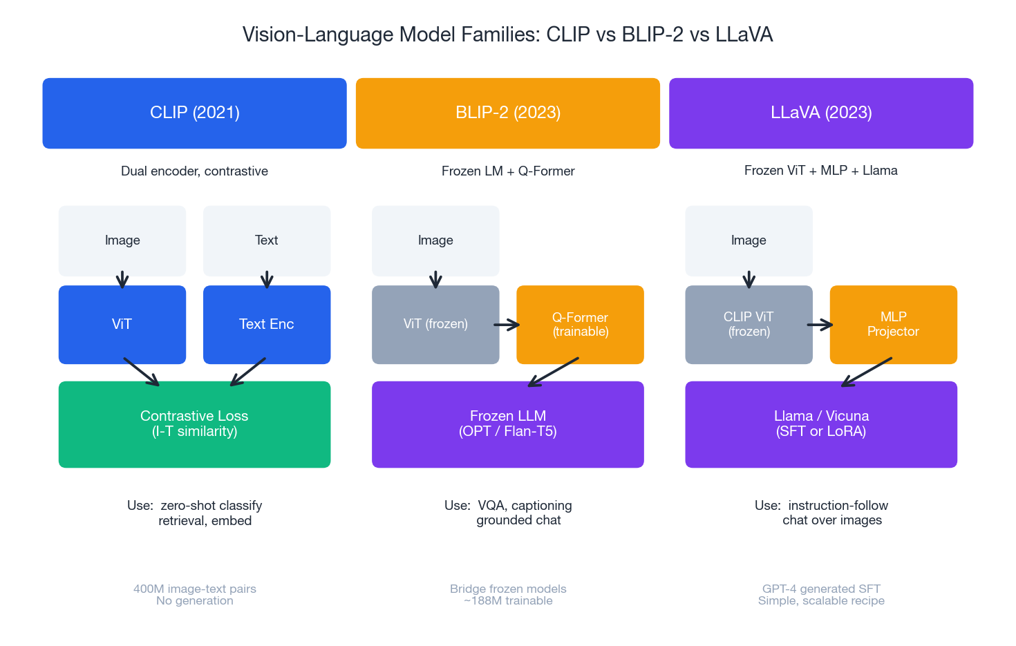Model family comparison
