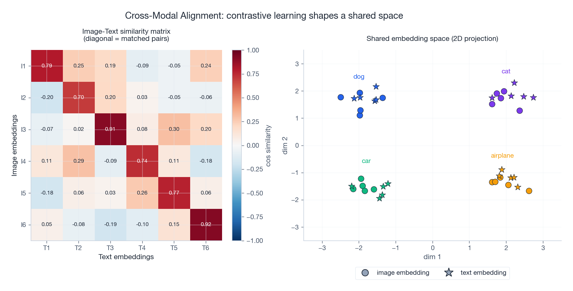 Cross-modal alignment