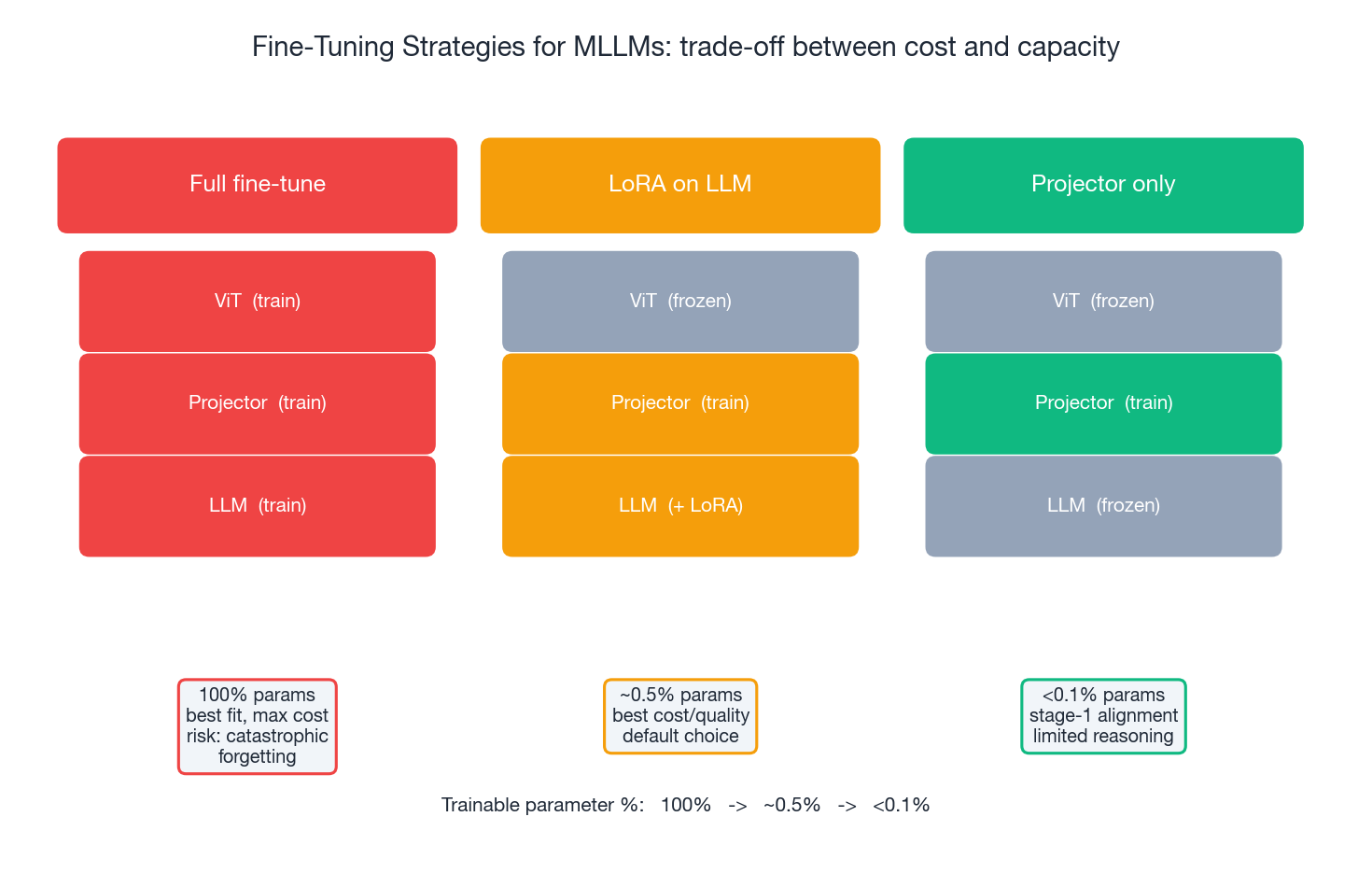 Fine-tuning strategies