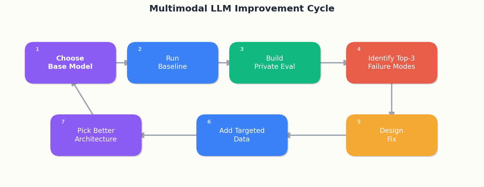Multimodal LLM Improvement Cycle