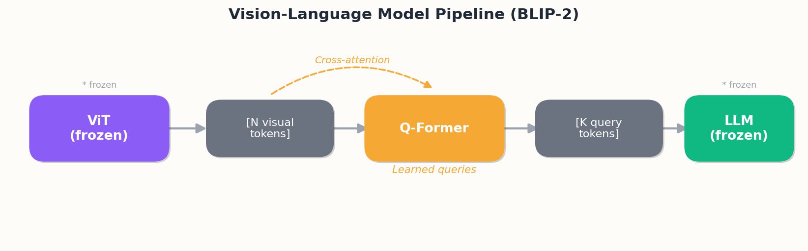 Vision-Language Model Pipeline (BLIP-2)