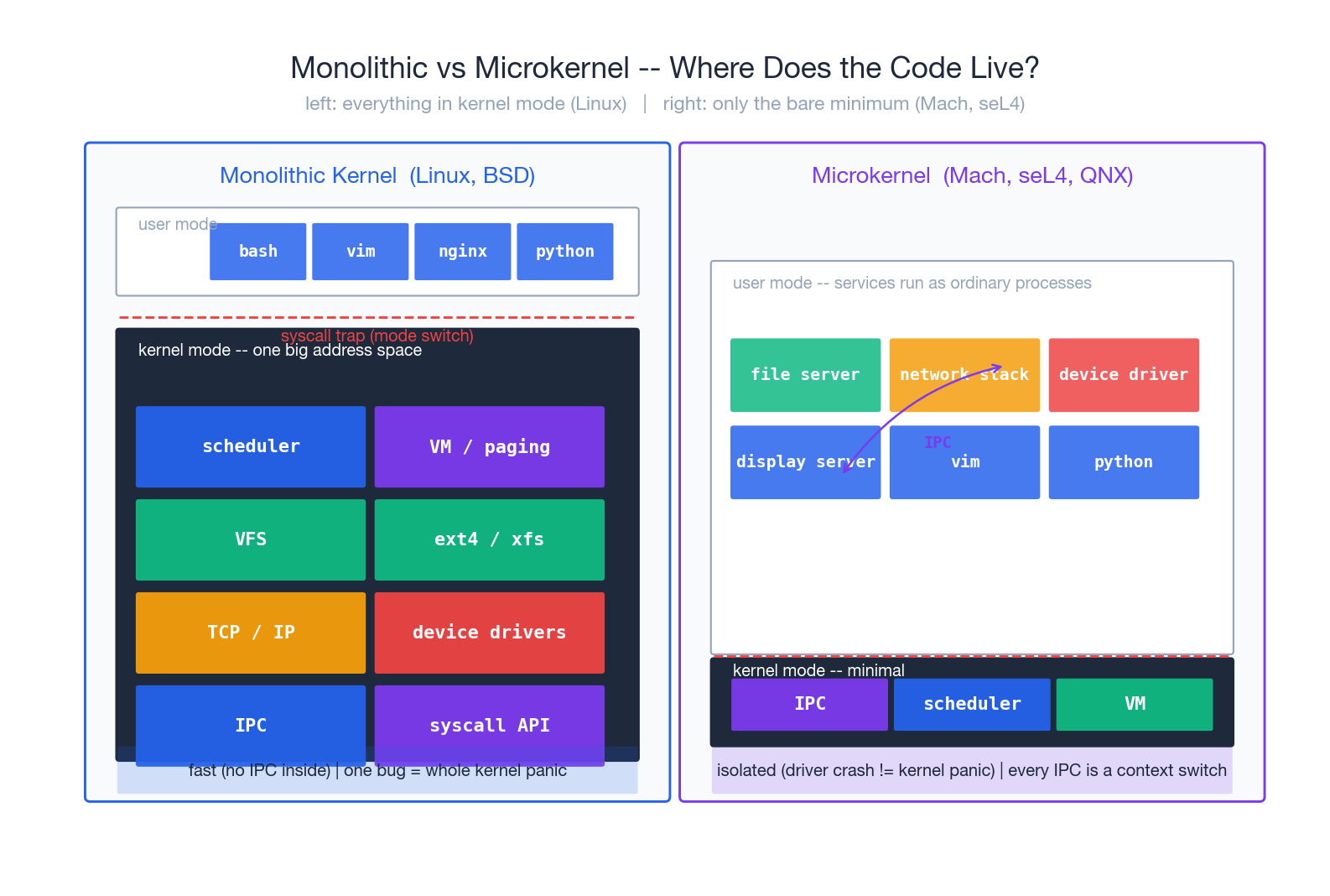 Monolithic vs microkernel: where does the code live?