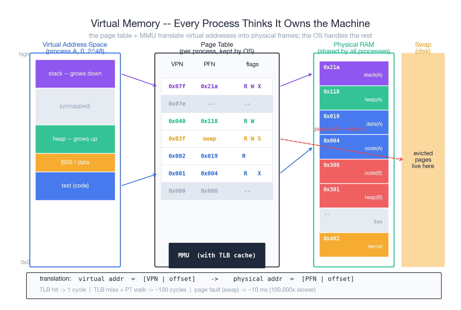 Virtual memory + paging