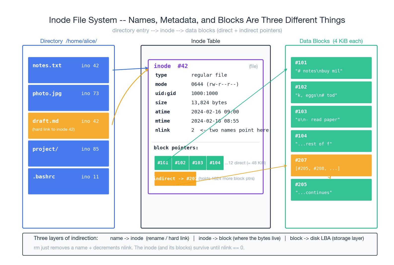 Inode-based file system