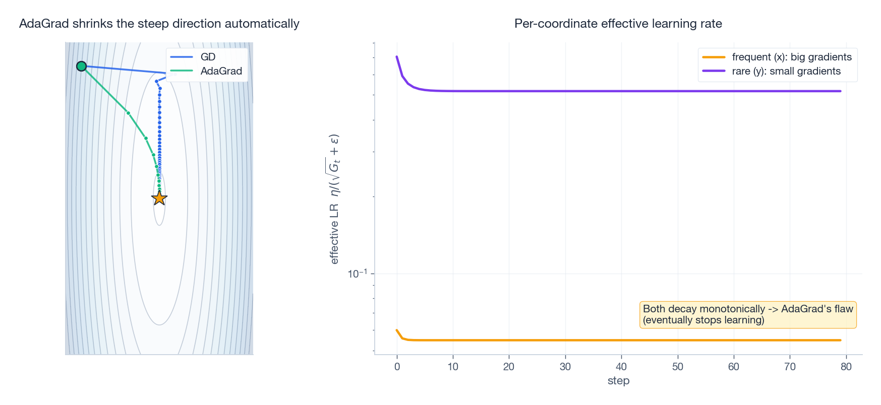AdaGrad: shrinks the steep direction automatically, but every per-coord LR decays monotonically