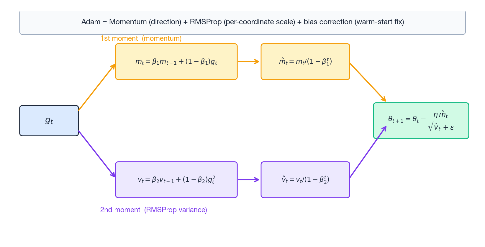 Adam dataflow: momentum branch + RMSProp branch -> bias correction -> adaptive update