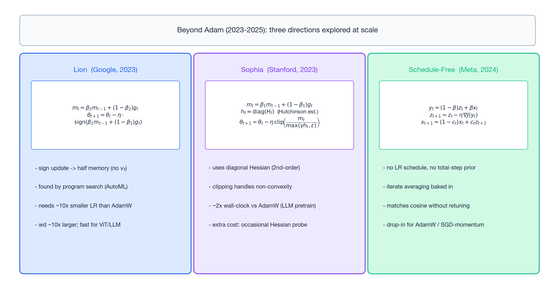 Lion / Sophia / Schedule-Free: the three post-AdamW directions