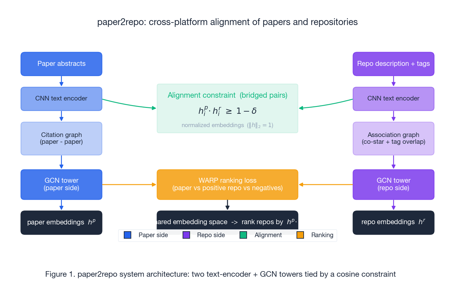 paper2repo system architecture