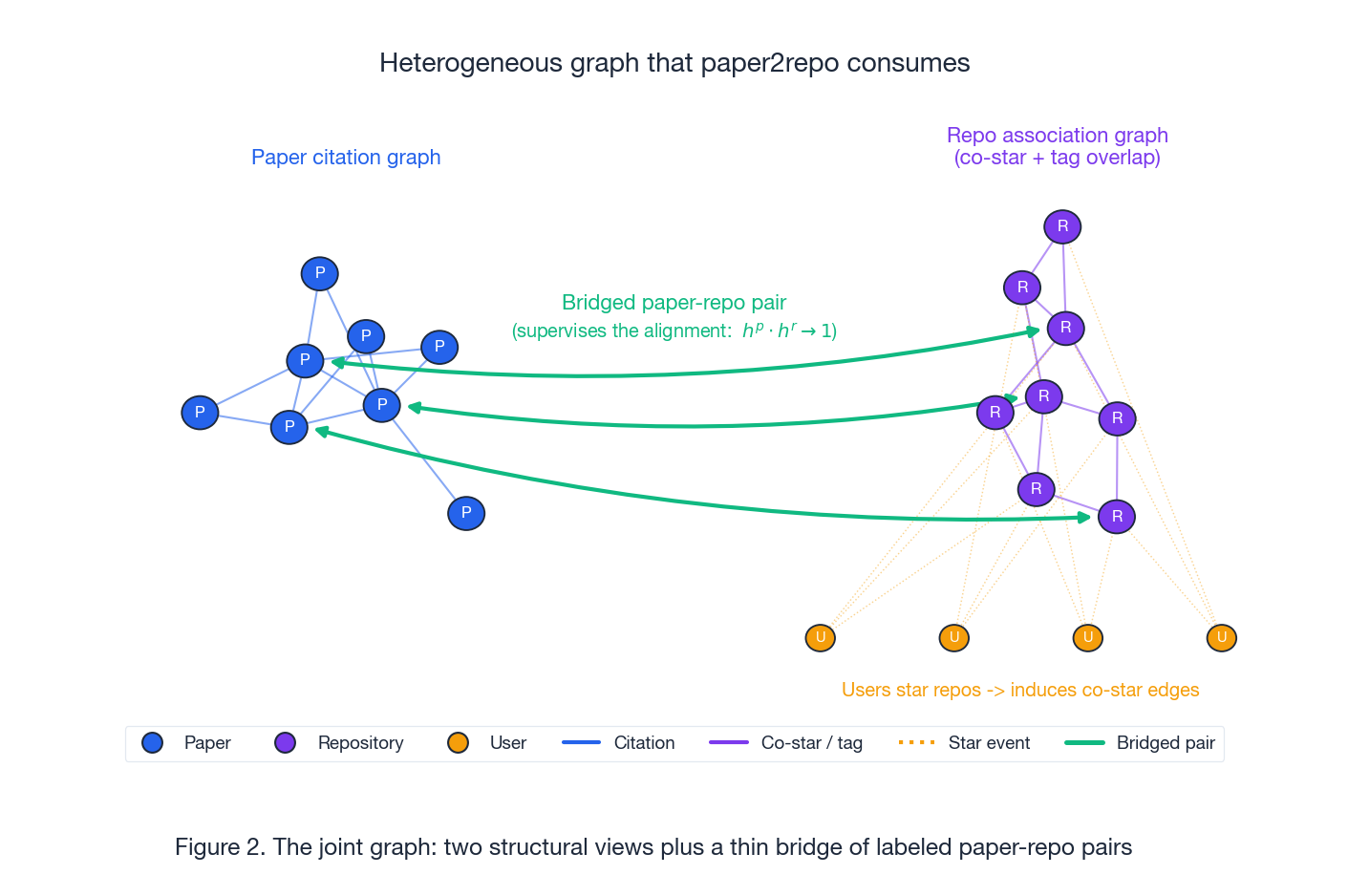Heterogeneous graph: papers, repos, users, bridged pairs
