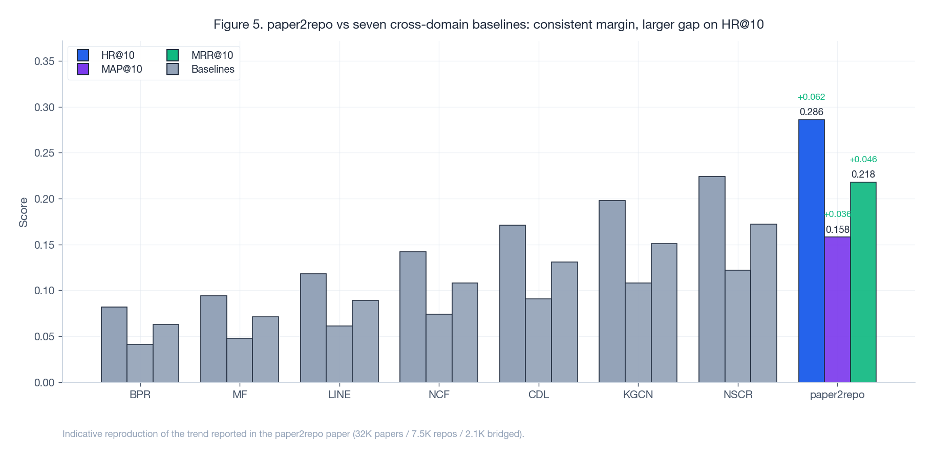 paper2repo vs seven baselines on HR@10, MAP@10, MRR@10