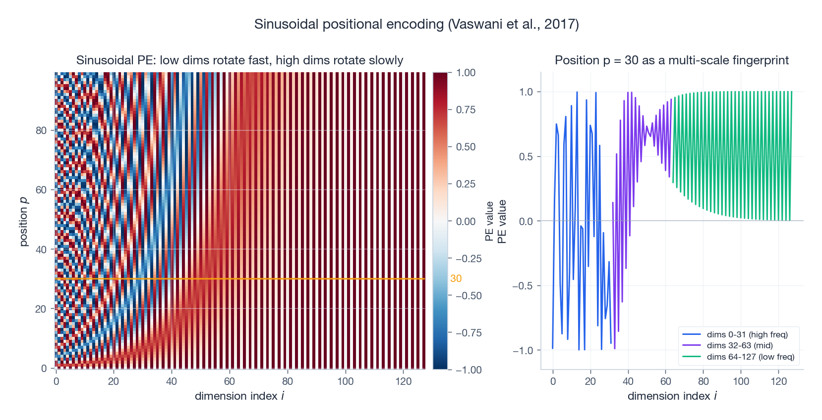 Sinusoidal positional encoding: heatmap of dim x position (left), and the per-dimension fingerprint of a single position (right)