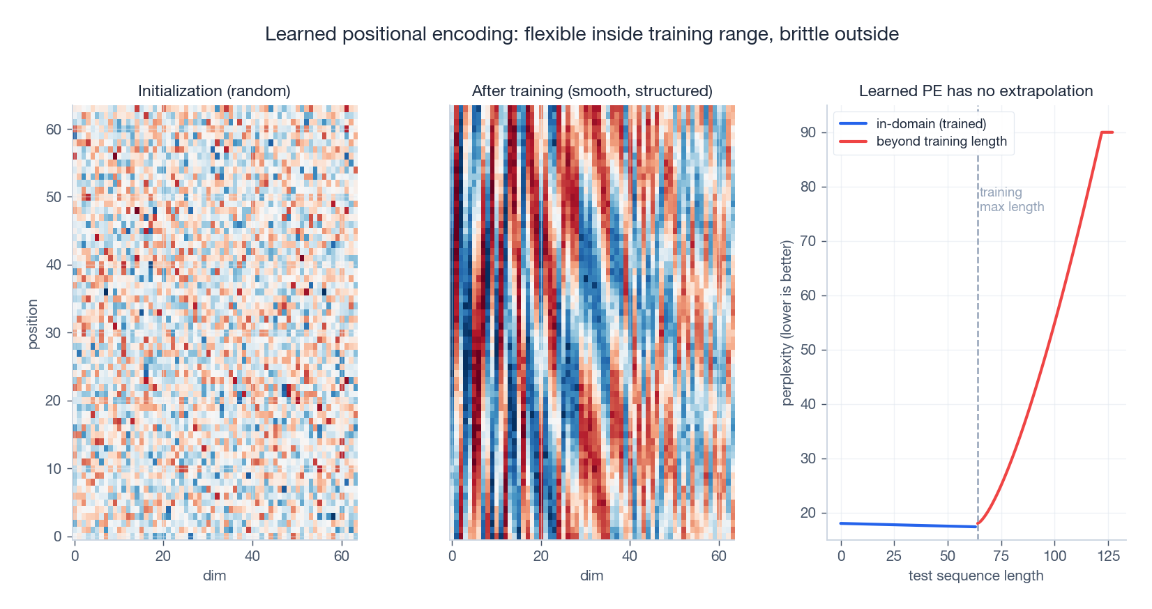 Learned positional encoding: random initialization sharpens into smooth structure during training, but performance falls off a cliff past the training context length